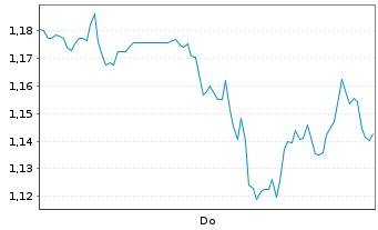 Chart Mini Future Long Boeing - 1 Woche