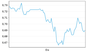 Chart Mini Future Long Boeing - 1 Woche