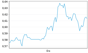 Chart Mini Future Short Boeing - 1 Woche