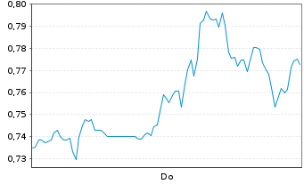 Chart Mini Future Short Boeing - 1 Woche