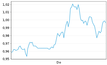 Chart Mini Future Short Boeing - 1 Woche