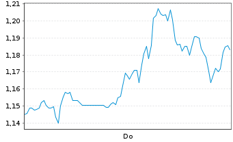 Chart Mini Future Short Boeing - 1 Woche