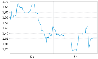 Chart Mini Future Long Tencent Holdings - 1 Woche