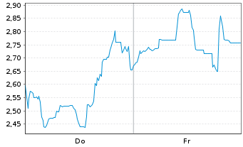 Chart Mini Future Short Tencent Holdings - 1 Woche