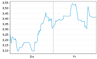 Chart Mini Future Short Tencent Holdings - 1 Woche