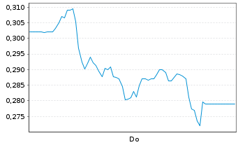 Chart Mini Future Long SFC Energy - 1 Week