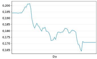 Chart Mini Future Long SFC Energy - 1 Week