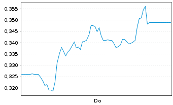 Chart Mini Future Short SFC Energy - 1 Week