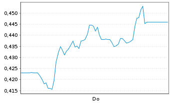 Chart Mini Future Short SFC Energy - 1 Week