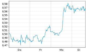 Chart Mini Future Long Johnson&Johnson - 1 Woche