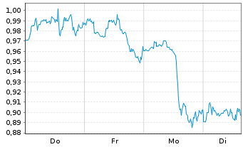 Chart Mini Future Short Johnson&Johnson - 1 Woche