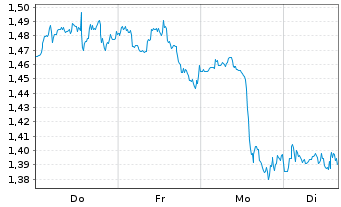 Chart Mini Future Short Johnson&Johnson - 1 Woche