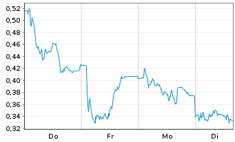 Chart Mini Future Long Jenoptik - 1 Woche