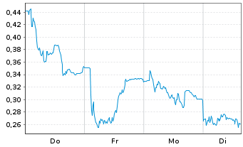 Chart Mini Future Long Jenoptik - 1 Woche