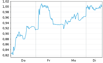 Chart Mini Future Short Jenoptik - 1 Woche