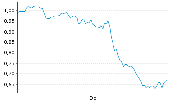 Chart Mini Future Long Block - 1 Woche