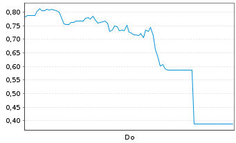 Chart Mini Future Long Block - 1 Woche
