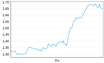 Chart Mini Future Short Block - 1 Woche
