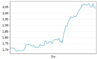 Chart Mini Future Short Block - 1 Woche