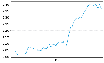Chart Mini Future Short Block - 1 Woche