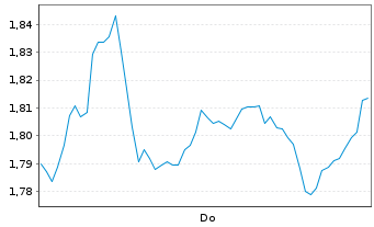Chart Mini Future Long Hannover Rueck - 1 Woche