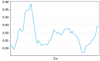 Chart Mini Future Long Hannover Rueck - 1 Woche
