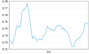 Chart Mini Future Long Hannover Rueck - 1 Woche