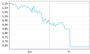 Chart Mini Future Long Uber Technologies - 1 Woche