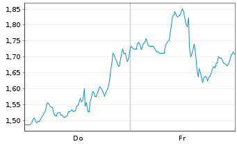 Chart Mini Future Short Uber Technologies - 1 Woche