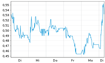 Chart Mini Future Short RTL Group - 1 Woche