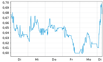 Chart Mini Future Short RTL Group - 1 Woche