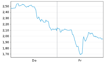 Chart Mini Future Long Newmont - 1 Woche