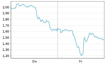 Chart Mini Future Long Newmont - 1 Woche