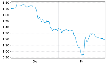 Chart Mini Future Long Newmont - 1 Woche