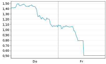 Chart Mini Future Long Newmont - 1 Woche