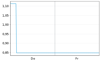 Chart Mini Future Short Newmont - 1 Woche