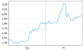 Chart Mini Future Short Newmont - 1 Woche