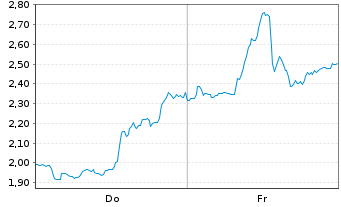 Chart Mini Future Short Newmont - 1 Woche