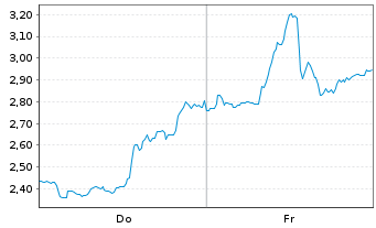 Chart Mini Future Short Newmont - 1 Woche