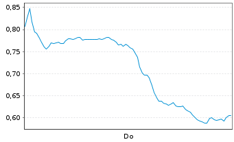 Chart Mini Future Long Baidu - 1 Woche