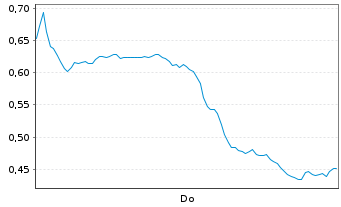 Chart Mini Future Long Baidu - 1 Woche