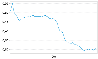 Chart Mini Future Long Baidu - 1 Woche