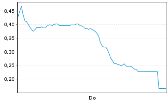 Chart Mini Future Long Baidu - 1 Woche