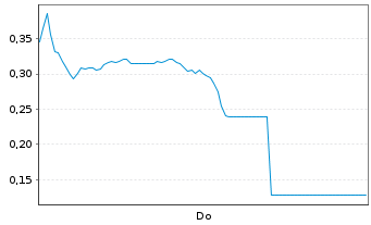 Chart Mini Future Long Baidu - 1 Woche