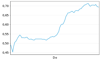 Chart Mini Future Short Baidu - 1 Woche