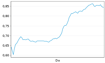 Chart Mini Future Short Baidu - 1 Woche