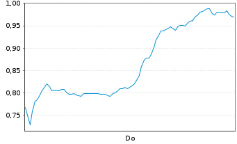 Chart Mini Future Short Baidu - 1 Woche