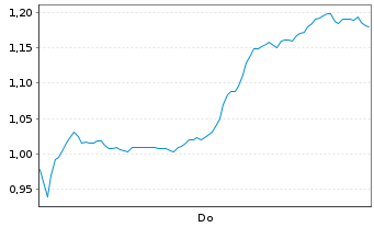 Chart Mini Future Short Baidu - 1 Woche