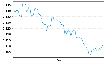 Chart Mini Future Long BAWAG Group - 1 Woche