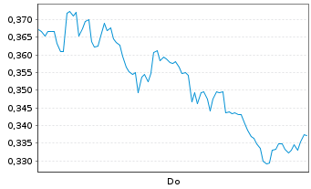 Chart Mini Future Long BAWAG Group - 1 Woche